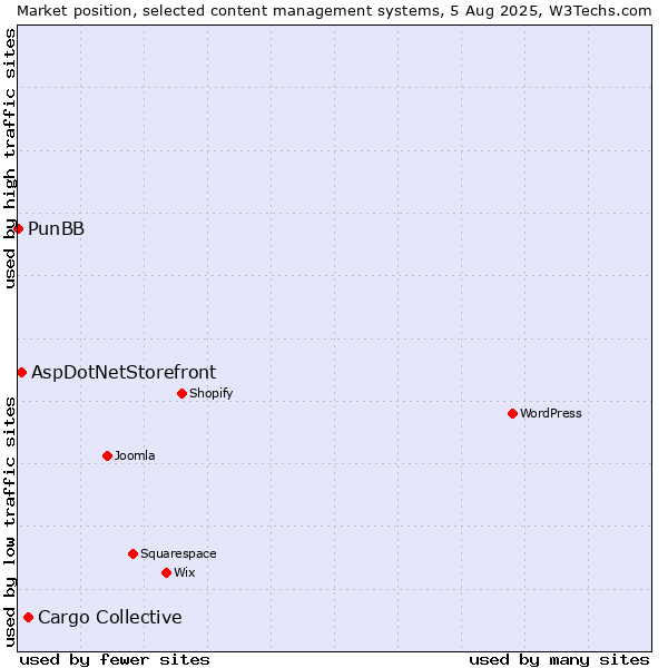 Market position of Cargo Collective vs. AspDotNetStorefront vs. PunBB