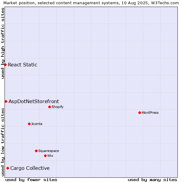 Market position of Cargo Collective vs. AspDotNetStorefront vs. React Static
