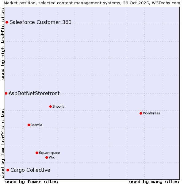 Market position of Cargo Collective vs. Salesforce Customer 360 vs. AspDotNetStorefront