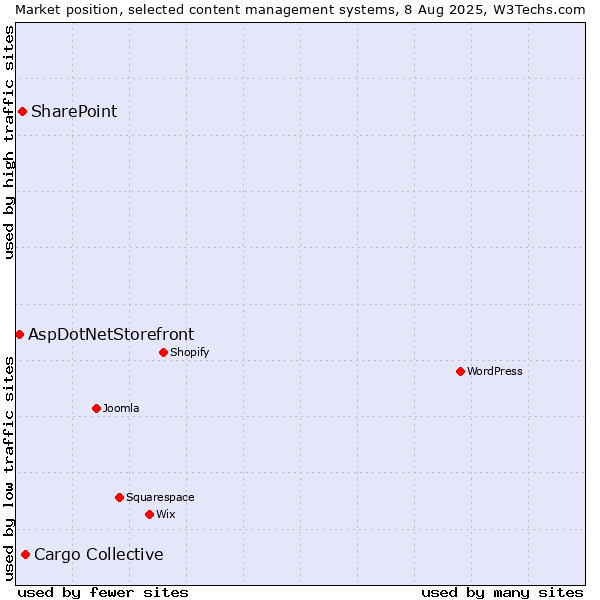 Market position of Cargo Collective vs. SharePoint vs. AspDotNetStorefront