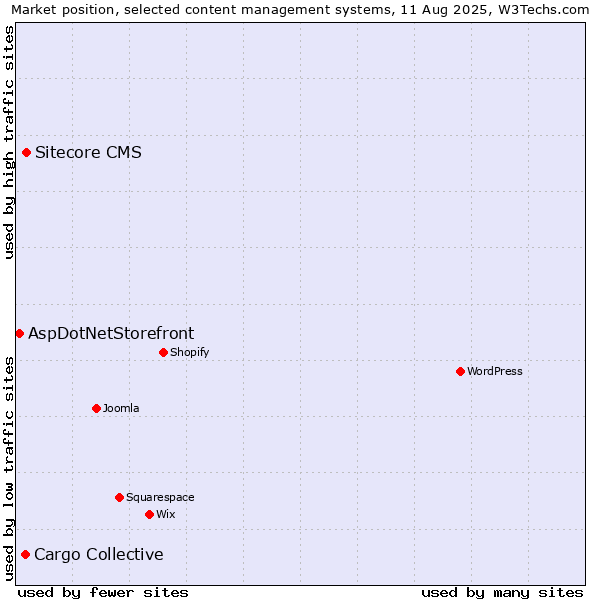 Market position of Sitecore CMS vs. Cargo Collective vs. AspDotNetStorefront