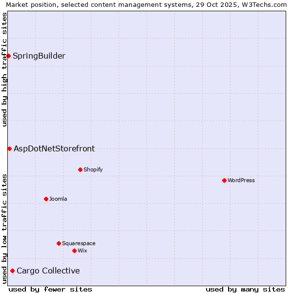 Market position of Cargo Collective vs. AspDotNetStorefront vs. SpringBuilder