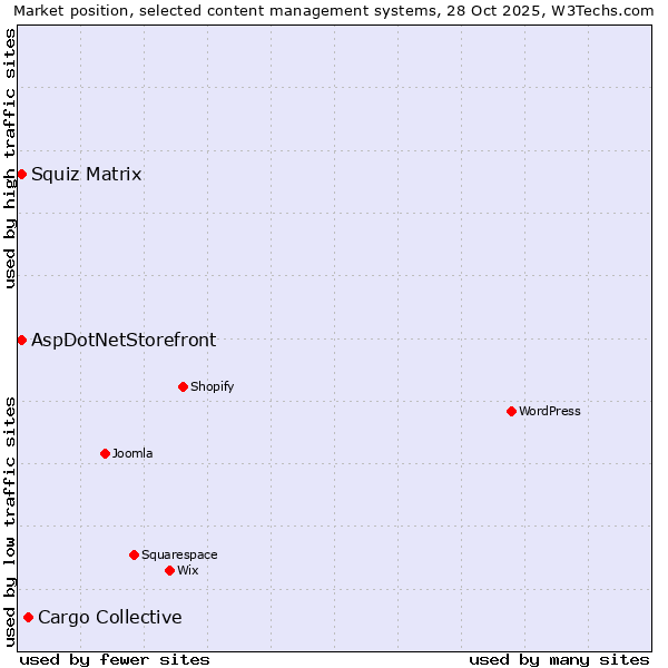 Market position of Cargo Collective vs. Squiz Matrix vs. AspDotNetStorefront
