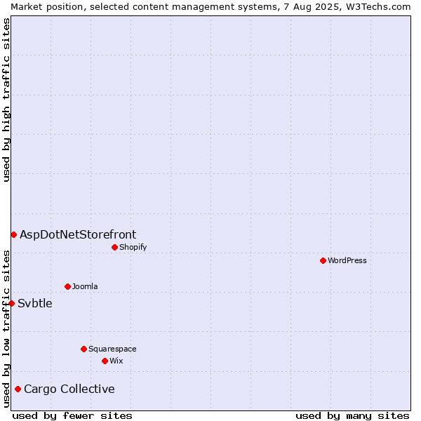 Market position of Cargo Collective vs. AspDotNetStorefront vs. Svbtle