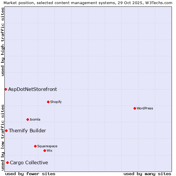 Market position of Cargo Collective vs. Themify Builder vs. AspDotNetStorefront