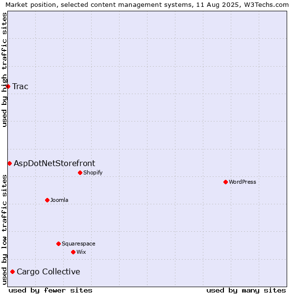 Market position of Cargo Collective vs. AspDotNetStorefront vs. Trac
