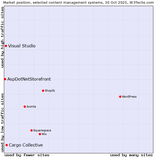 Market position of Cargo Collective vs. Visual Studio vs. AspDotNetStorefront