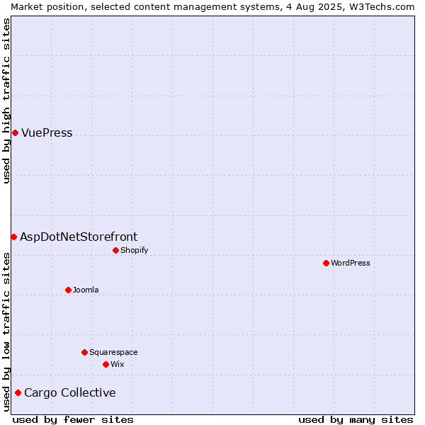 Market position of Cargo Collective vs. VuePress vs. AspDotNetStorefront