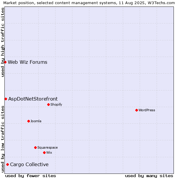 Market position of Cargo Collective vs. AspDotNetStorefront vs. Web Wiz Forums