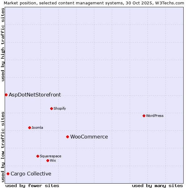Market position of WooCommerce vs. Cargo Collective vs. AspDotNetStorefront