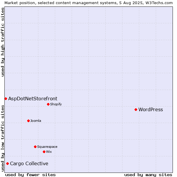 Market position of WordPress vs. Cargo Collective vs. AspDotNetStorefront
