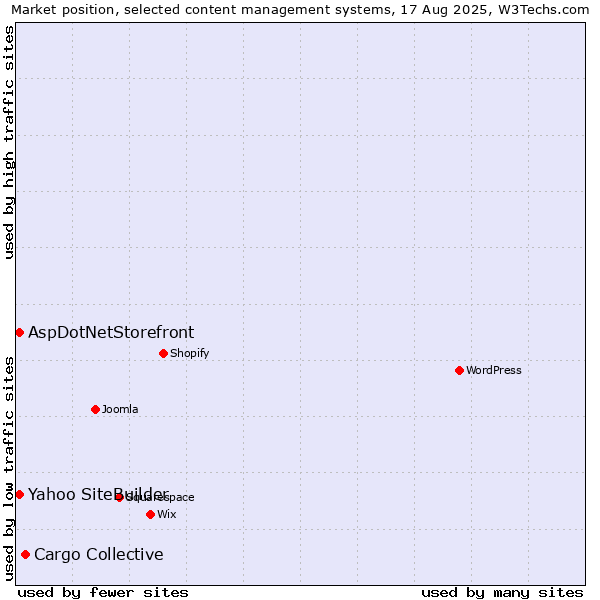 Market position of Cargo Collective vs. Yahoo SiteBuilder vs. AspDotNetStorefront