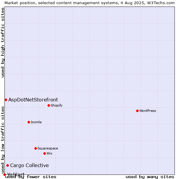 Market position of Cargo Collective vs. AspDotNetStorefront vs. Yo!Kart