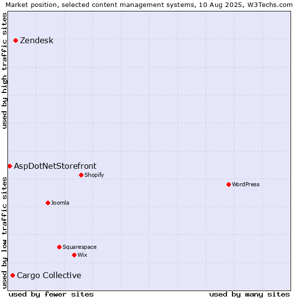 Market position of Zendesk vs. Cargo Collective vs. AspDotNetStorefront