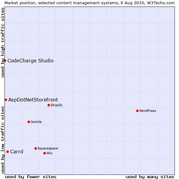 Market position of Carrd vs. AspDotNetStorefront vs. CodeCharge Studio
