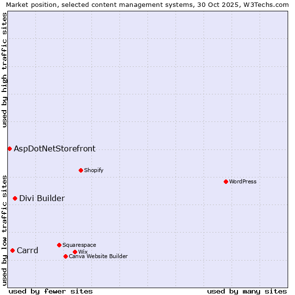 Market position of Divi Builder vs. Carrd vs. AspDotNetStorefront