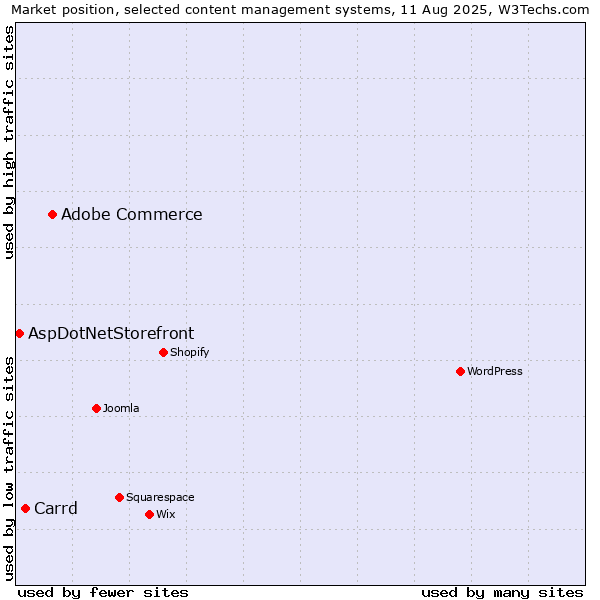 Market position of Adobe Commerce vs. Carrd vs. AspDotNetStorefront