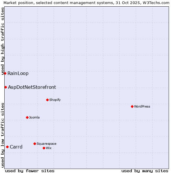 Market position of Carrd vs. AspDotNetStorefront vs. RainLoop