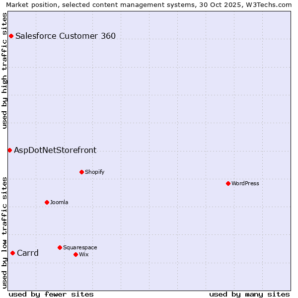 Market position of Carrd vs. Salesforce Customer 360 vs. AspDotNetStorefront