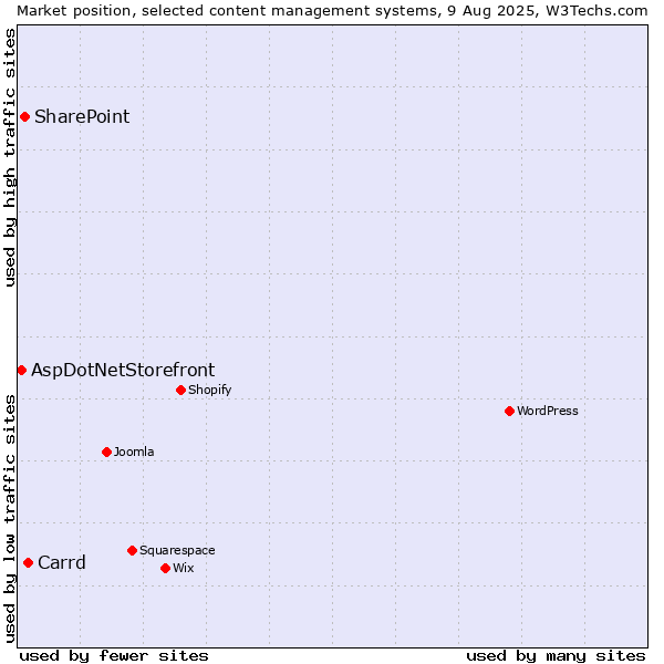 Market position of Carrd vs. SharePoint vs. AspDotNetStorefront