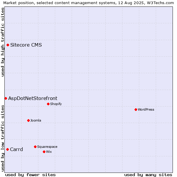 Market position of Sitecore CMS vs. Carrd vs. AspDotNetStorefront