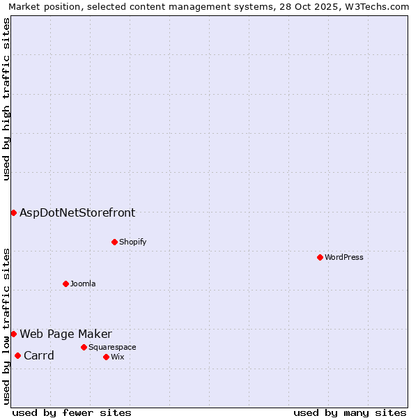 Market position of Carrd vs. Web Page Maker vs. AspDotNetStorefront