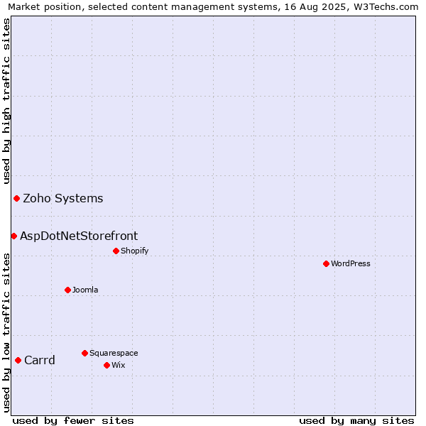Market position of Carrd vs. Zoho Systems vs. AspDotNetStorefront