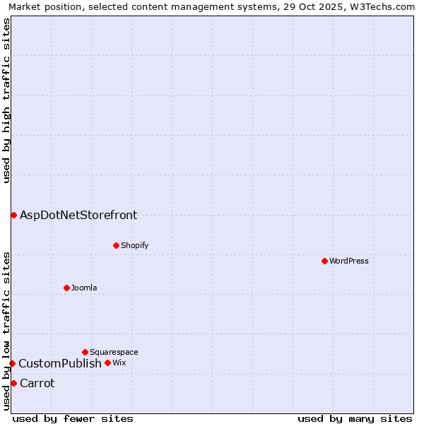 Market position of Carrot vs. AspDotNetStorefront vs. CustomPublish