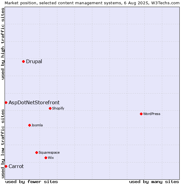 Market position of Drupal vs. AspDotNetStorefront vs. Carrot