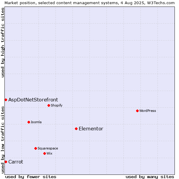 Market position of Elementor vs. AspDotNetStorefront vs. Carrot