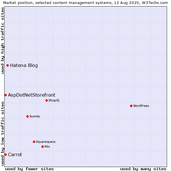 Market position of Hatena Blog vs. Carrot vs. AspDotNetStorefront