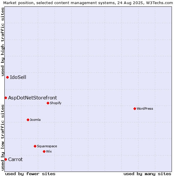Market position of IdoSell vs. Carrot vs. AspDotNetStorefront