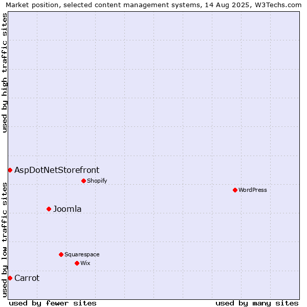 Market position of Joomla vs. Carrot vs. AspDotNetStorefront