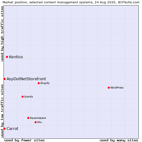 Market position of Kentico vs. Carrot vs. AspDotNetStorefront