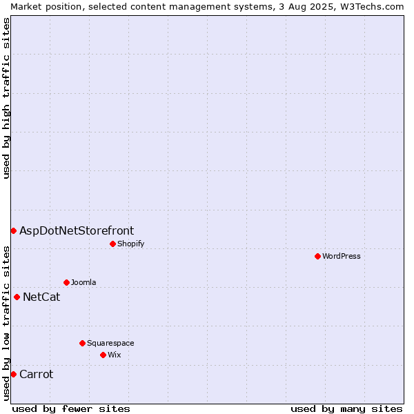 Market position of NetCat vs. AspDotNetStorefront vs. Carrot