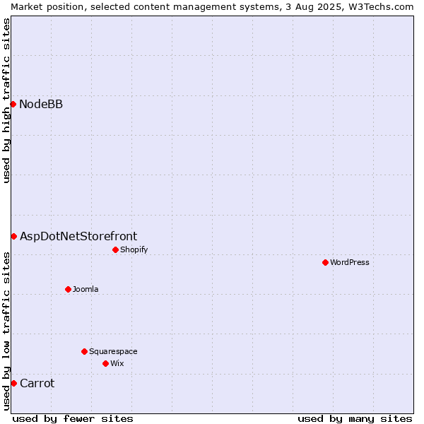Market position of AspDotNetStorefront vs. Carrot vs. NodeBB