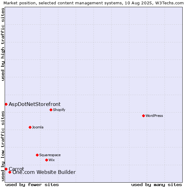 Market position of One.com Website Builder vs. Carrot vs. AspDotNetStorefront