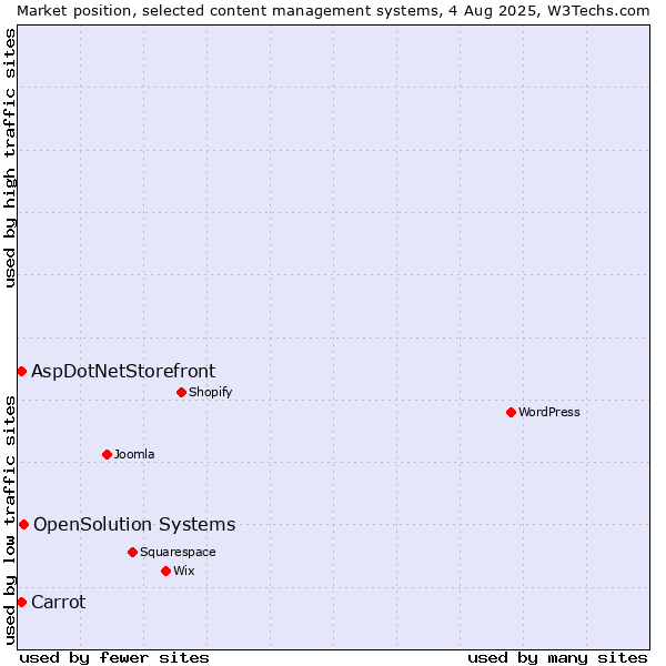 Market position of OpenSolution Systems vs. AspDotNetStorefront vs. Carrot