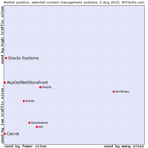 Market position of Oracle Systems vs. AspDotNetStorefront vs. Carrot