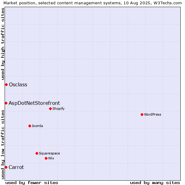Market position of Osclass vs. Carrot vs. AspDotNetStorefront