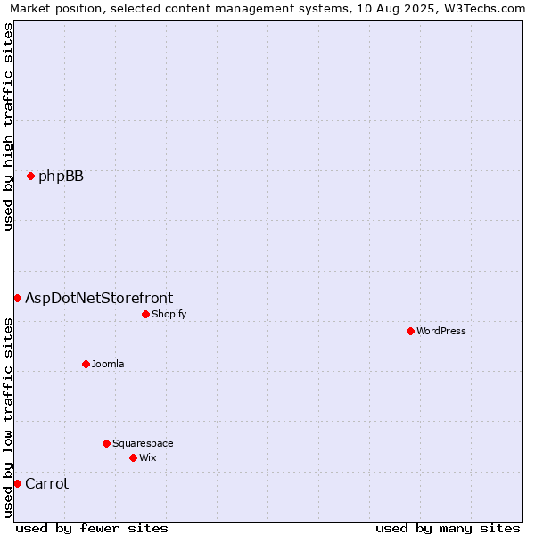 Market position of phpBB vs. Carrot vs. AspDotNetStorefront