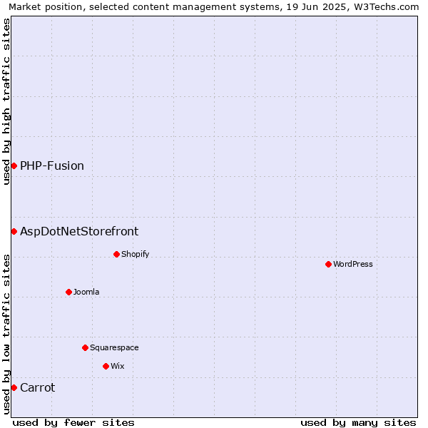 Market position of AspDotNetStorefront vs. Carrot vs. PHP-Fusion