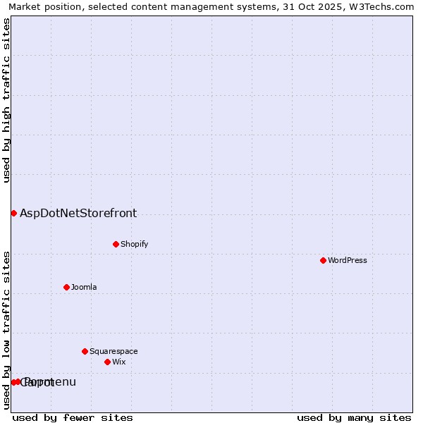 Market position of Popmenu vs. Carrot vs. AspDotNetStorefront