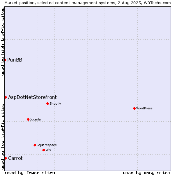 Market position of Carrot vs. AspDotNetStorefront vs. PunBB