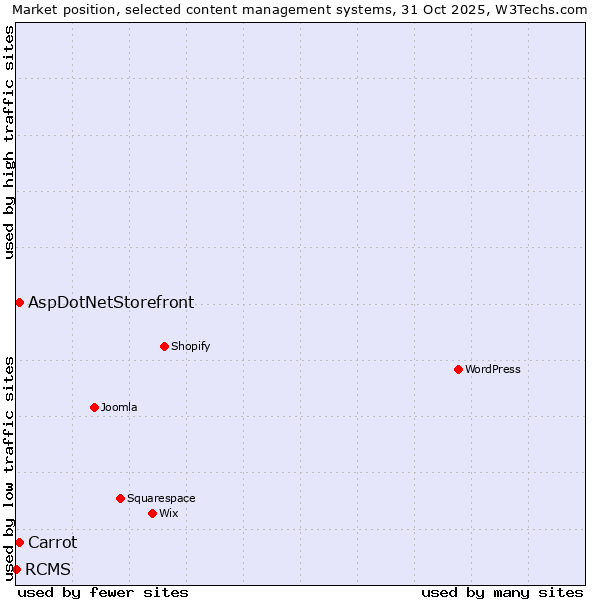 Market position of Carrot vs. AspDotNetStorefront vs. RCMS