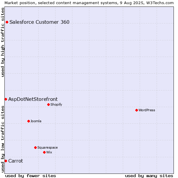 Market position of Salesforce Customer 360 vs. Carrot vs. AspDotNetStorefront