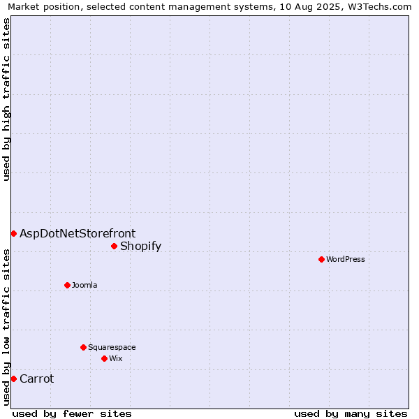 Market position of Shopify vs. Carrot vs. AspDotNetStorefront