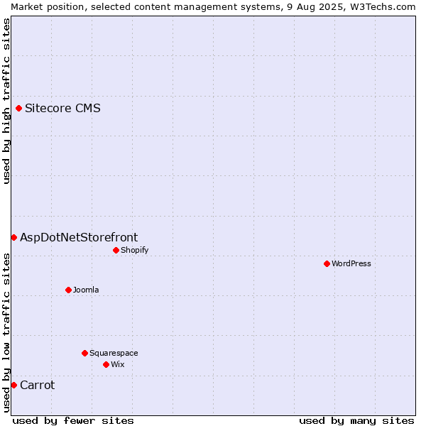 Market position of Sitecore CMS vs. AspDotNetStorefront vs. Carrot