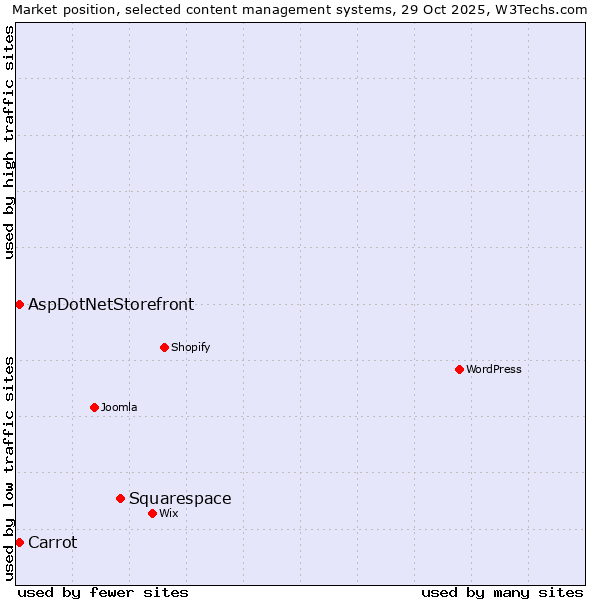 Market position of Squarespace vs. Carrot vs. AspDotNetStorefront