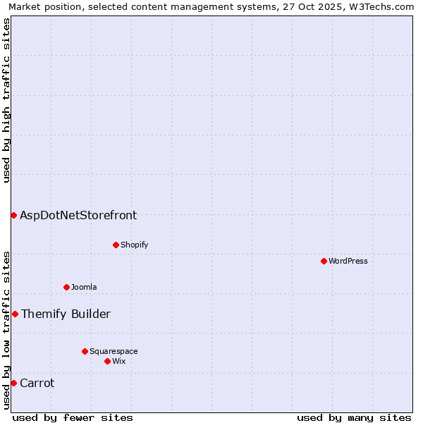 Market position of Themify Builder vs. Carrot vs. AspDotNetStorefront